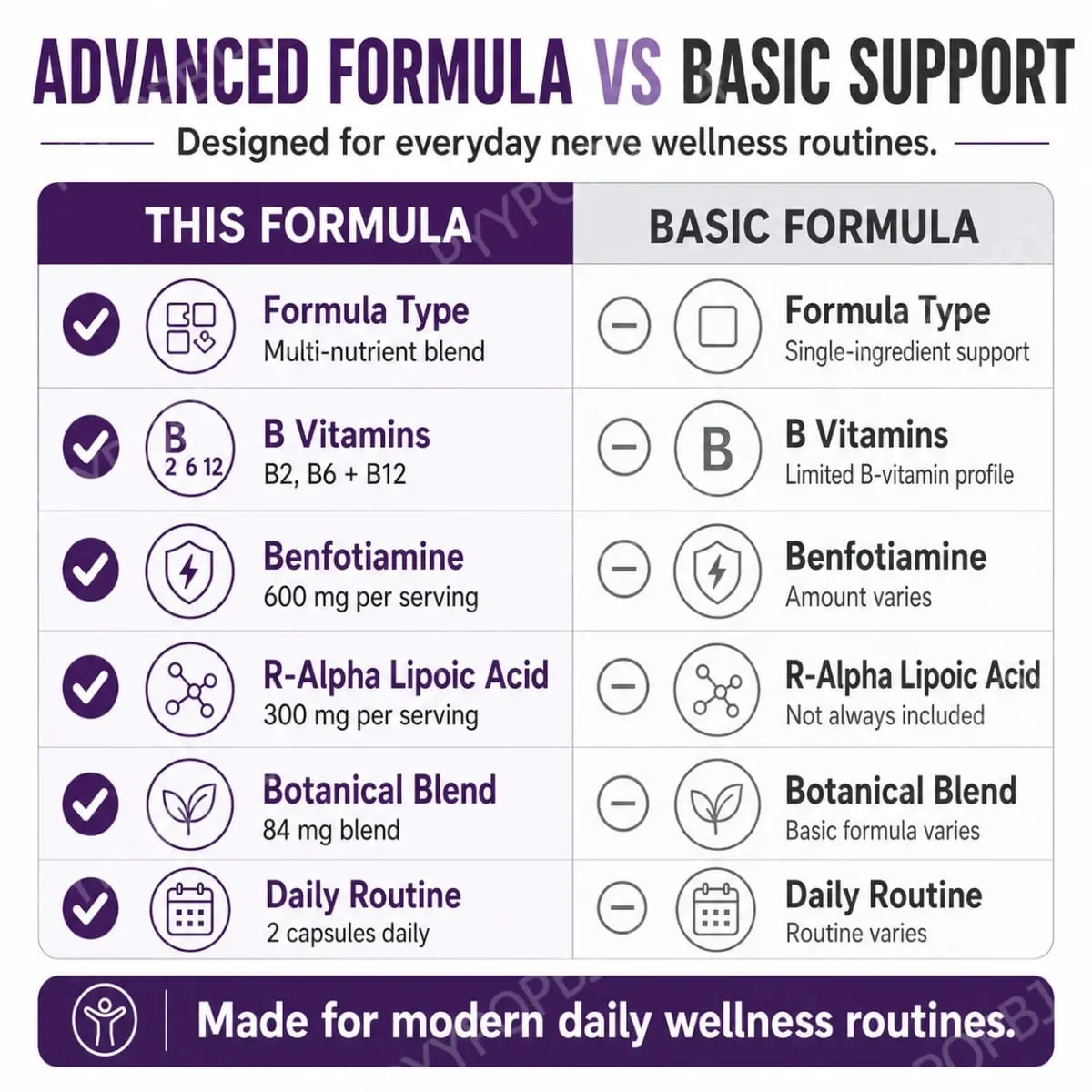Nerve Renew Advanced Nerve Support Supplement - Natural Relief for Nerve Discomfort with R-Alpha Lipoic Acid & Vitamin B Complex — image 6